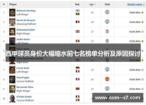 西甲球员身价大幅缩水前七名榜单分析及原因探讨 西甲球员身价大幅缩水前七名榜单分析及原因探讨